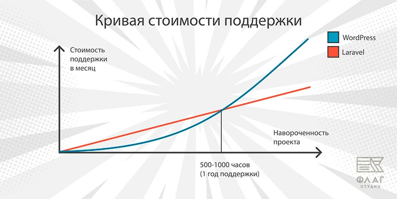 Создание сайтов
